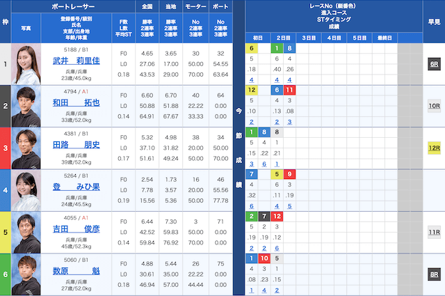 尼崎2Rの出走表（2024年05月02日）