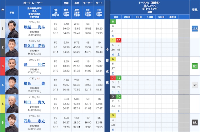 桐生4Rの出走表（2024年05月02日）