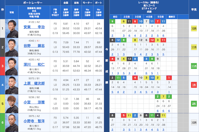 競艇クラッチの出走表