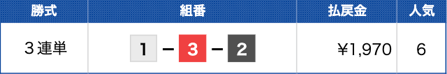 福岡8Rの結果（20230204）