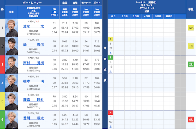 福岡8Rの出走表（20230204）