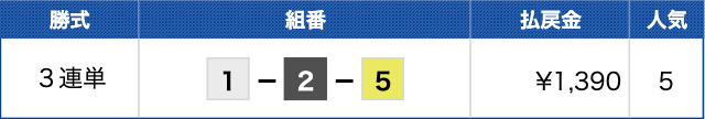 桐生9Rの結果（20231001）