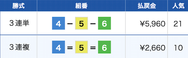 大村4Rの結果（2024年06月30日）