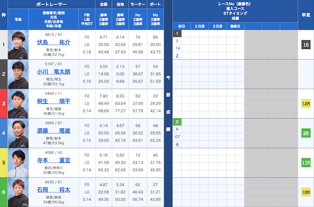 多摩川6Rの出走表（20230206）