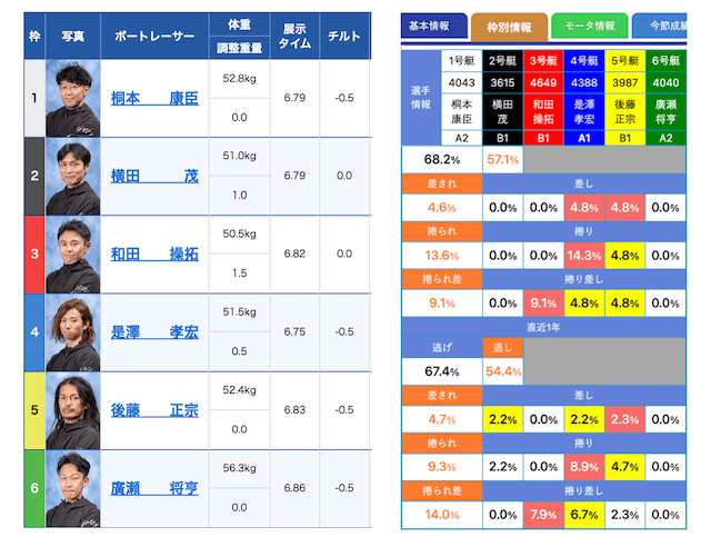 津9Rの展示タイムと決まり手率（2024年06月13日）