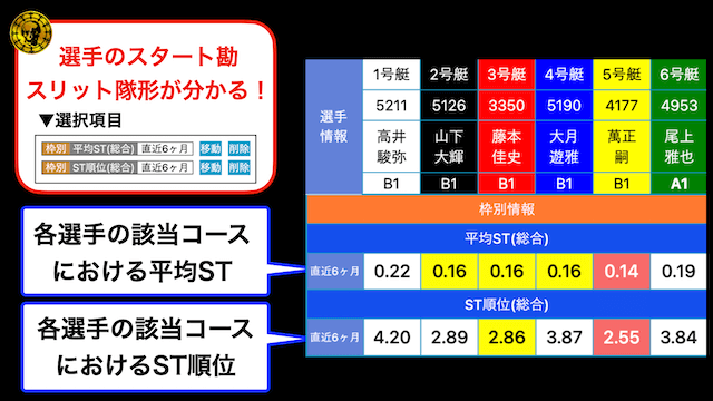 競艇日和の平均ST・ST順の説明