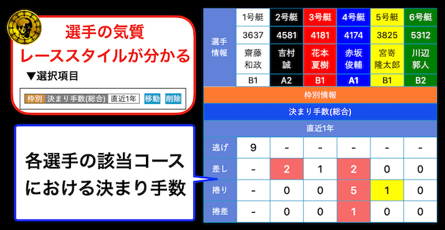 競艇日和の決まり手数の見方