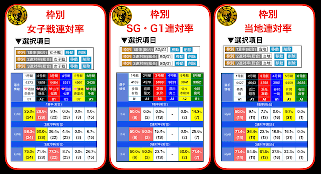 競艇日和のレース別枠別連対率