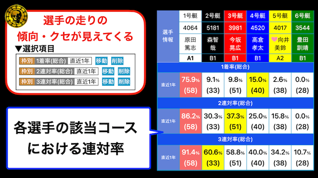 競艇日和の枠別連対率