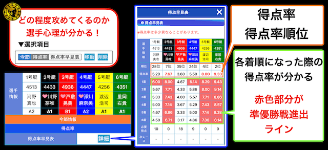 競艇日和の今節得点率早見表の見方