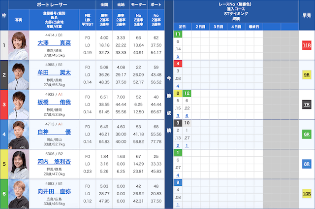 多摩川2Rの出走表（20240513）