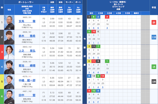 津6Rの出走表（20240205）