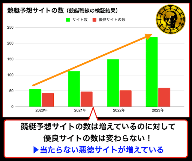 当たらない競艇予想サイトが増えている