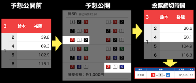 競艇予想サイトの予想のオッズ変動について