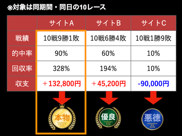 競艇予想サイトの成績表