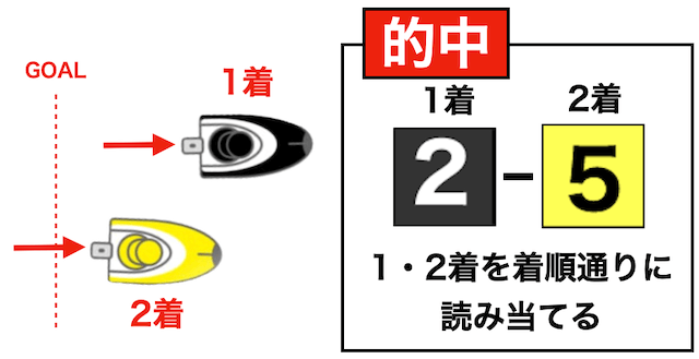 2連単の的中条件