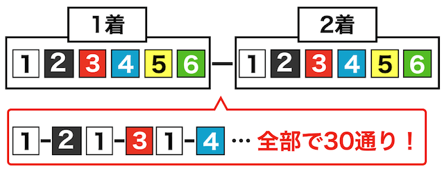 競艇2連単の組み合わせ