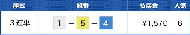 尼崎11Rの結果（20200708）