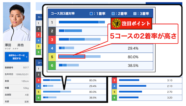 コース別の2連対率の高さ