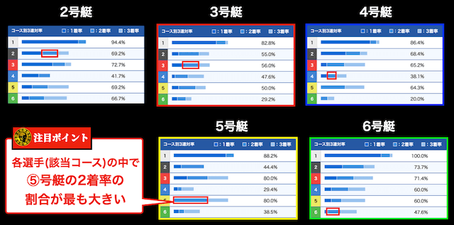 各選手のコース別2連対率