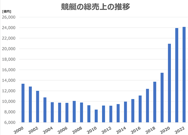 競艇の売上増加