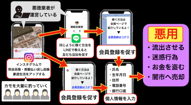 競艇投資家のビジネスモデル3（DMで個人情報を盗む）