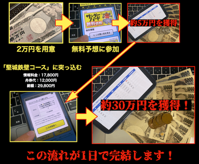 競艇サンダーバードを使えば1日で2万円が30万円に増える