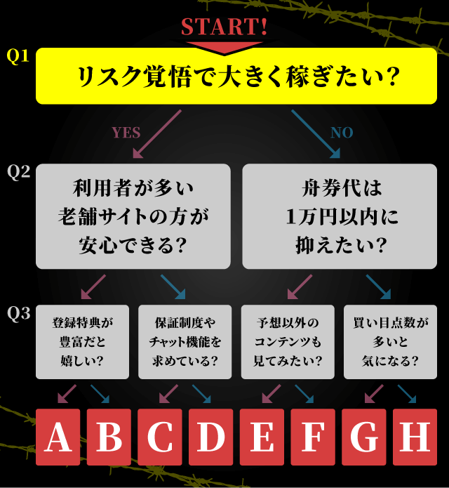 競艇予想サイトのyesornoチャート