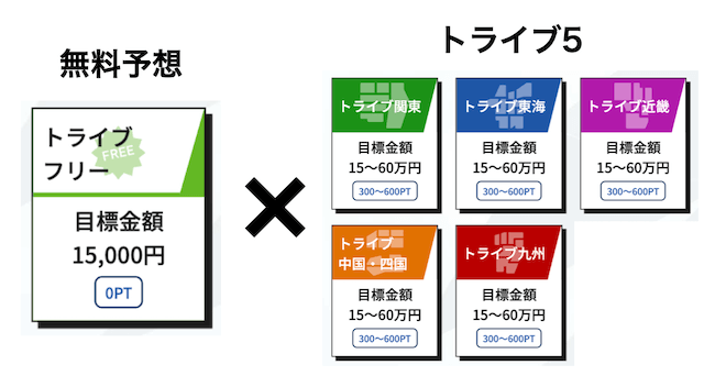 競艇トライブの無料予想とトライブ5