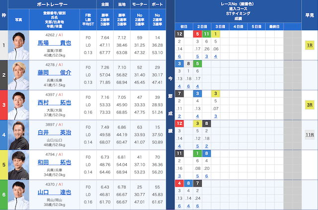 尼崎7Rの出走表（20241112）