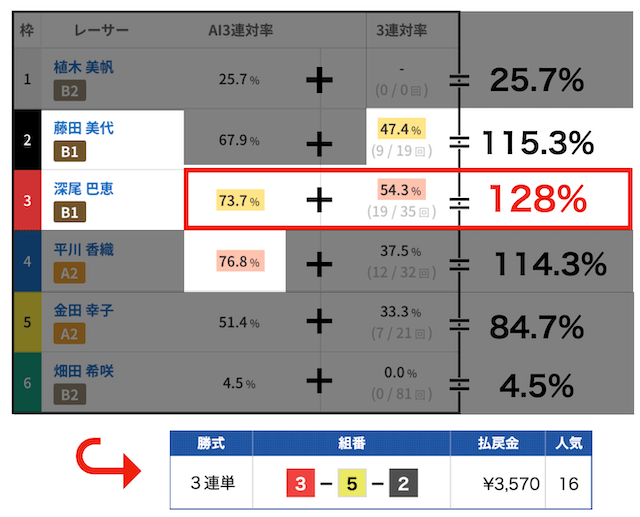 ボーターズAIの3連対率と統計上の3連対率のズレ