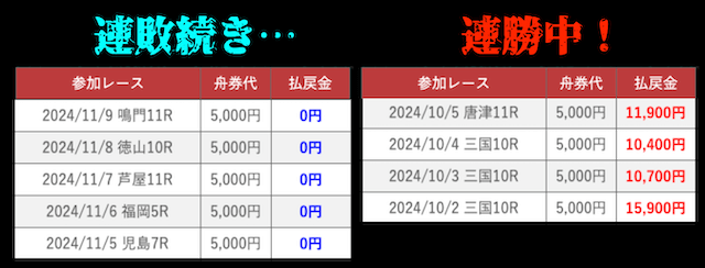 ボートリッチの無料予想の傾向