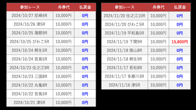 UPBOATの無料予想は連敗する