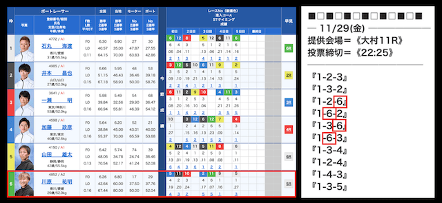 ビッグボートの無料予想の買い目傾向