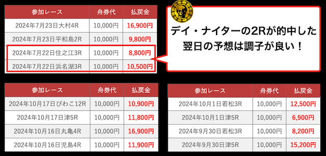 舟ビジョンは2勝した翌日の調子が良い