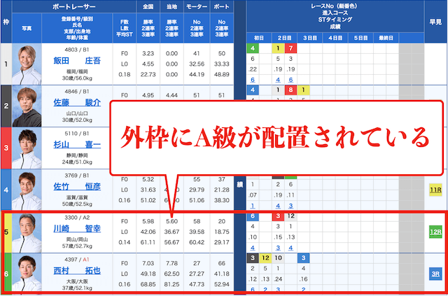 外枠にA級が配置される