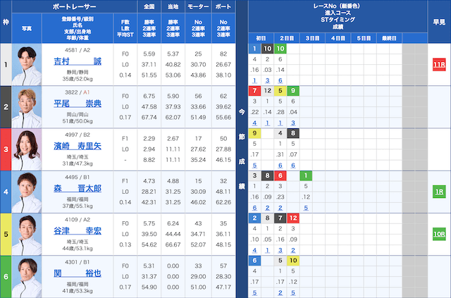 多摩川6Rの出走表（20241011）