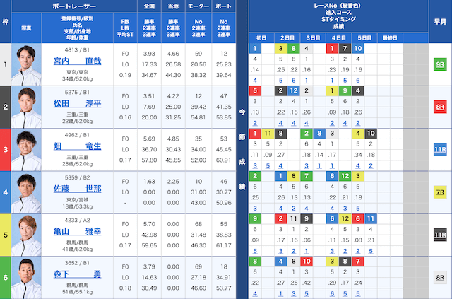 江戸川2Rの出走表（2024年12月08日）