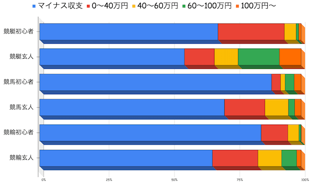 戦線の経験別ギャンブル収益アンケートの結果