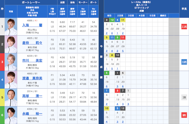 平和島5Rの出走表（2024年01月22日）