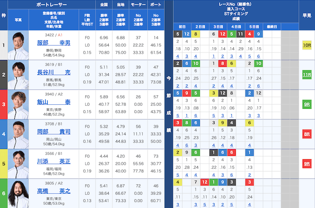 桐生4Rの出走表（2024年01月22日）