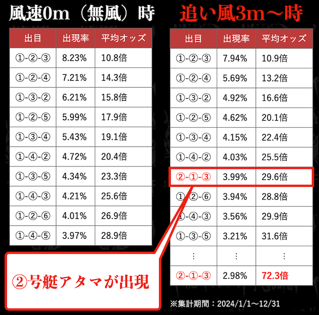 追い風時・無風時の出目ランキング