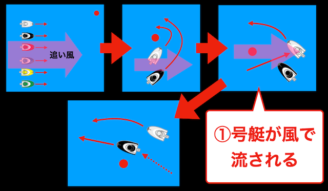 追い風の際は①号艇が流れる