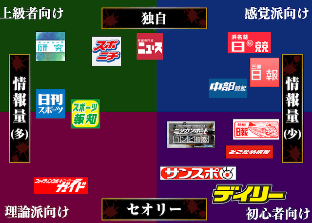 競艇新聞のポジションマップ