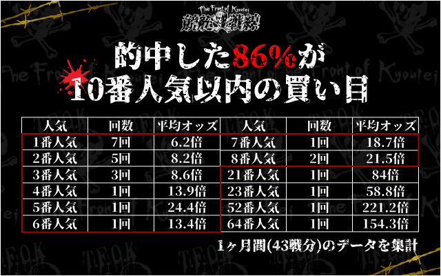 競艇レジェンドの無料予想の傾向