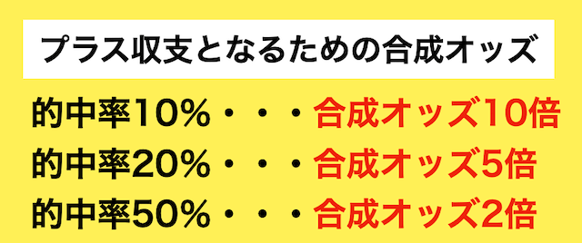 最低オッズ