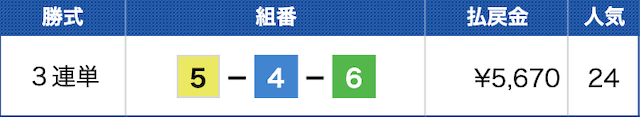 常滑5Rの結果（2024年05月06日）