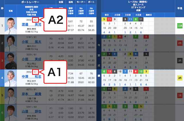 内枠・外枠にA級が配置されるレース