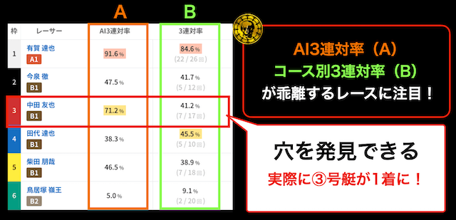 ボーターズAIのAI3連対率の使い方