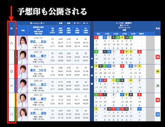 ボートレース公式の予想印